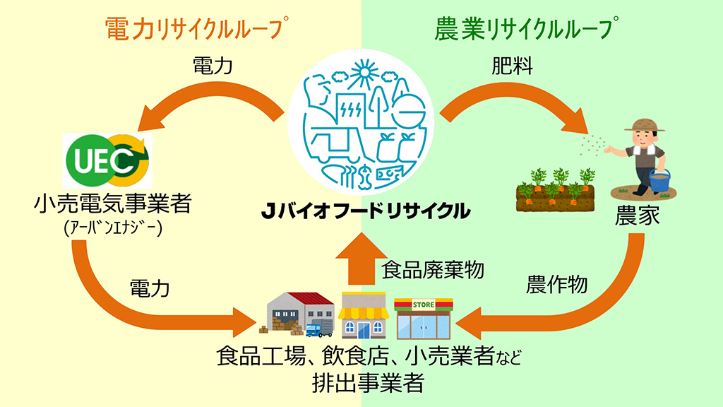 株式会社Jバイオフードリサイクル