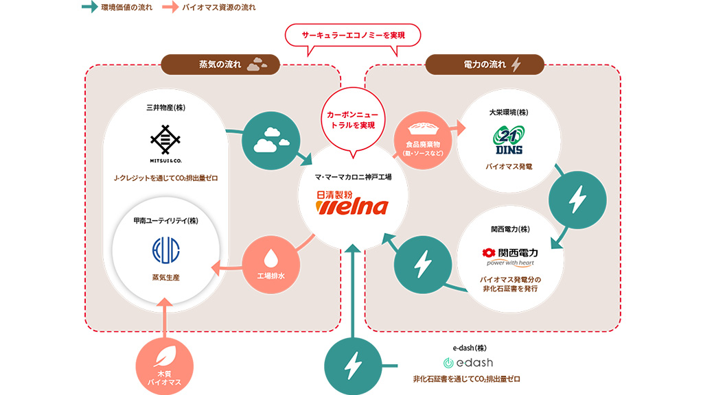 株式会社日清製粉ウェルナ